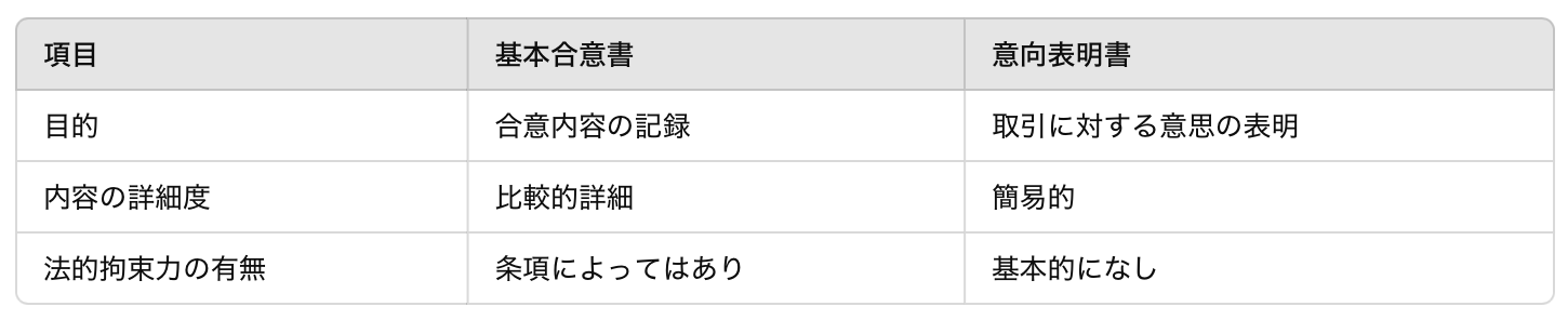 基本合意書とは?目的や内容、意向表明書との違いを徹底解説
