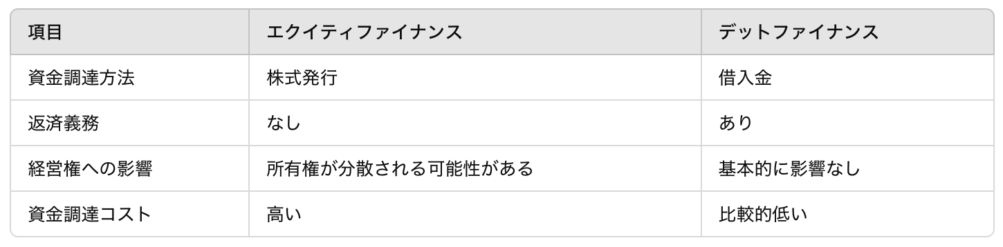 エクイティファイナンスとは?仕組み・メリット・デメリットを徹底解説